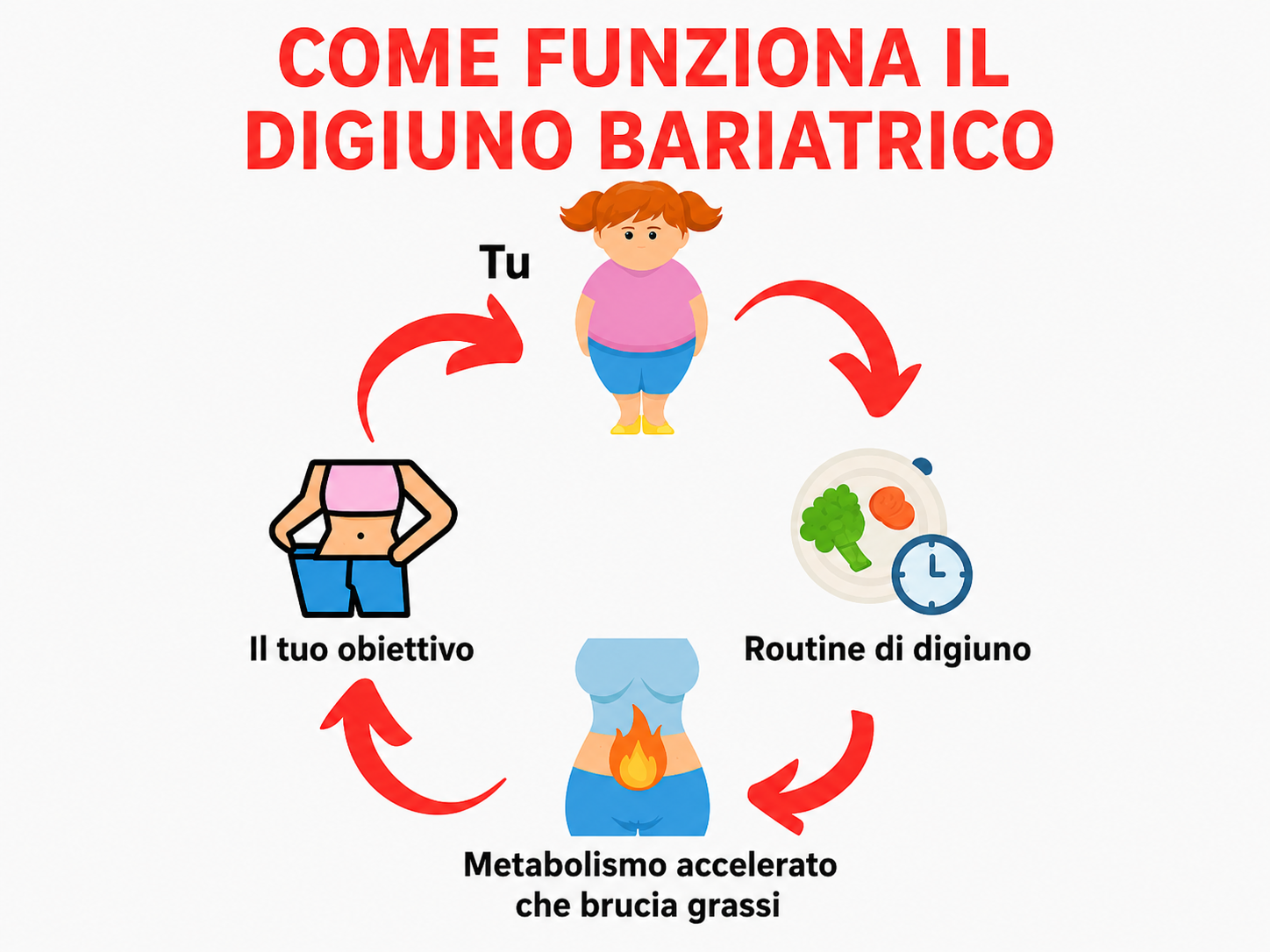 Come funziona il Digiuno Bariatrico